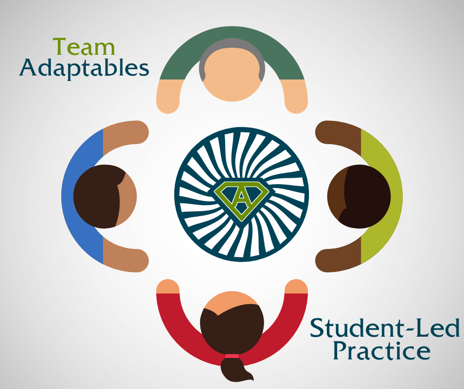 A blue circle with blue and white spokes radiating out from a green stylized letter "A". Four stylized figures surrounding the circle, their arms open wide. Text in the upper left reading "Team Adaptables" additional text in the bottom right corner reading "Student Led Practices"
